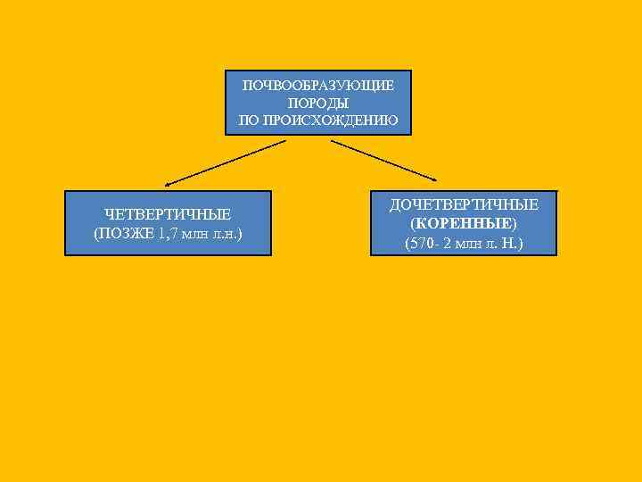 ПОЧВООБРАЗУЮЩИЕ ПОРОДЫ ПО ПРОИСХОЖДЕНИЮ ЧЕТВЕРТИЧНЫЕ (ПОЗЖЕ 1, 7 млн л. н. ) ДОЧЕТВЕРТИЧНЫЕ (КОРЕННЫЕ)