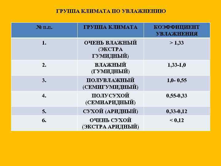 ГРУППА КЛИМАТА ПО УВЛАЖНЕНИЮ № п. п. ГРУППА КЛИМАТА КОЭФФИЦИЕНТ УВЛАЖНЕНИЯ 1. ОЧЕНЬ ВЛАЖНЫЙ