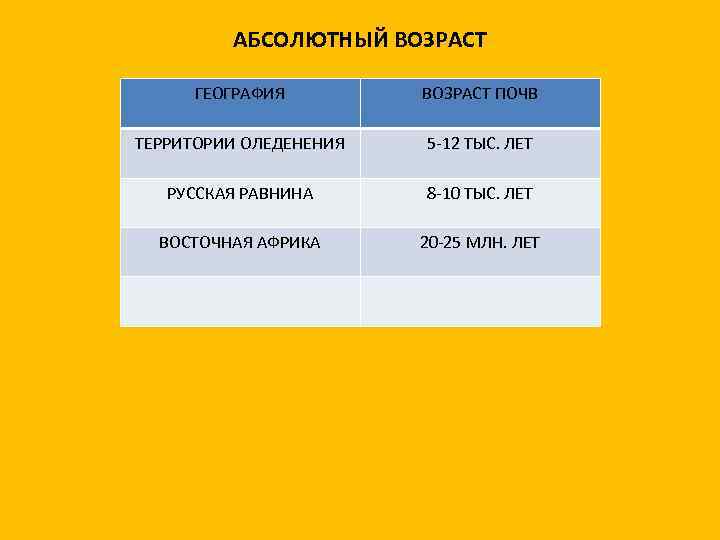 АБСОЛЮТНЫЙ ВОЗРАСТ ГЕОГРАФИЯ ВОЗРАСТ ПОЧВ ТЕРРИТОРИИ ОЛЕДЕНЕНИЯ 5 -12 ТЫС. ЛЕТ РУССКАЯ РАВНИНА 8