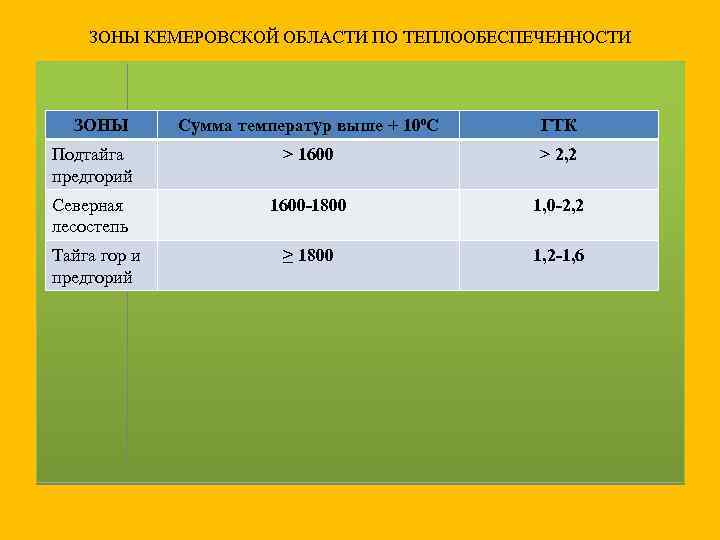 ЗОНЫ КЕМЕРОВСКОЙ ОБЛАСТИ ПО ТЕПЛООБЕСПЕЧЕННОСТИ ЗОНЫ Сумма температур выше + 10⁰С ГТК Подтайга предгорий