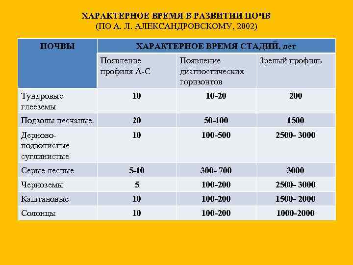 ХАРАКТЕРНОЕ ВРЕМЯ В РАЗВИТИИ ПОЧВ (ПО А. Л. АЛЕКСАНДРОВСКОМУ, 2002) ПОЧВЫ ХАРАКТЕРНОЕ ВРЕМЯ СТАДИЙ,