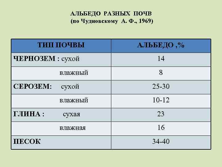 АЛЬБЕДО РАЗНЫХ ПОЧВ (по Чудновскому А. Ф. , 1969) ТИП ПОЧВЫ ЧЕРНОЗЕМ : сухой