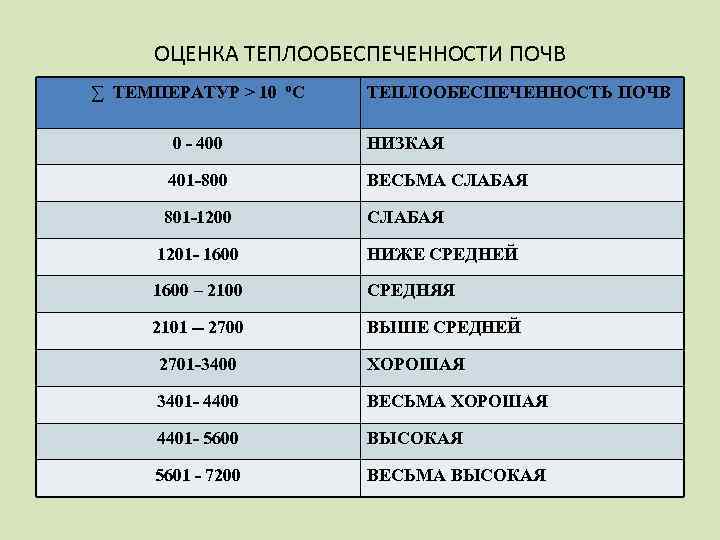 Сумма гео. Теплообеспеченность. Расчет активных температур. Биологические активные температуры. Сумма активных температур рассчитать.