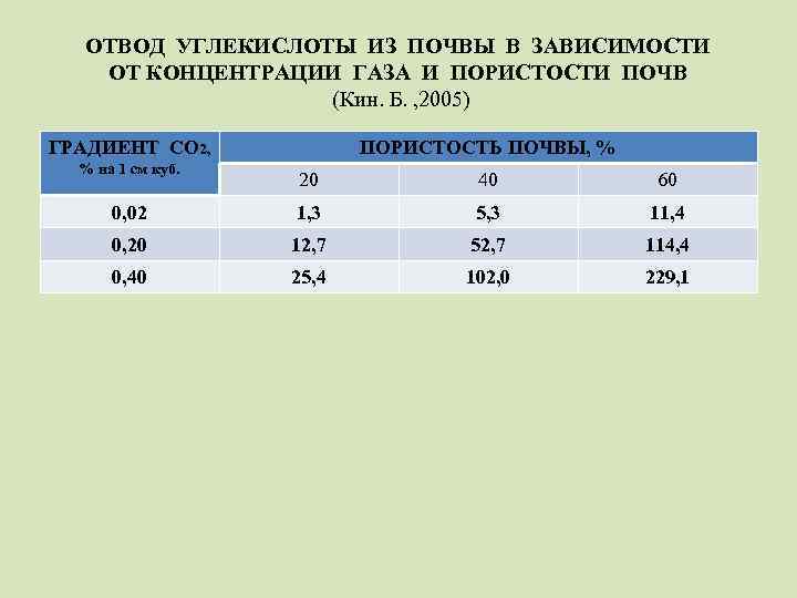 ОТВОД УГЛЕКИСЛОТЫ ИЗ ПОЧВЫ В ЗАВИСИМОСТИ ОТ КОНЦЕНТРАЦИИ ГАЗА И ПОРИСТОСТИ ПОЧВ (Кин. Б.