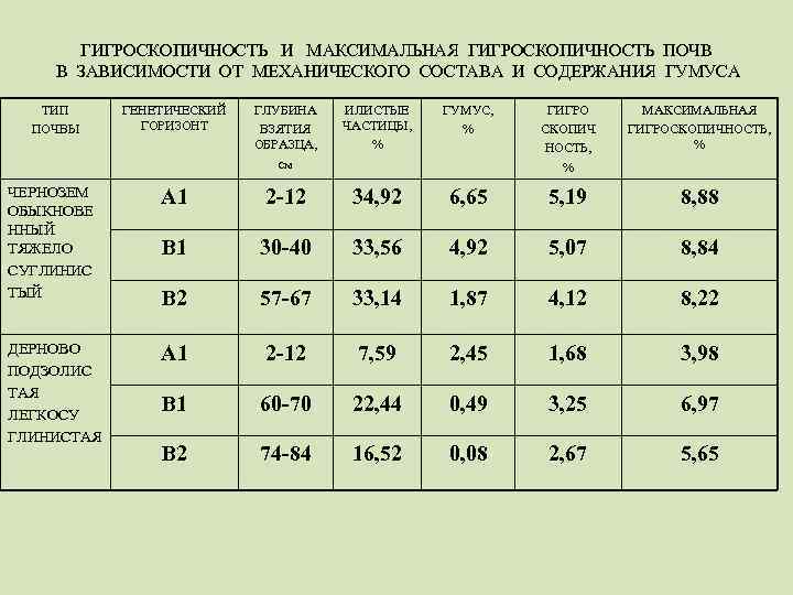 Определение гумуса в почве