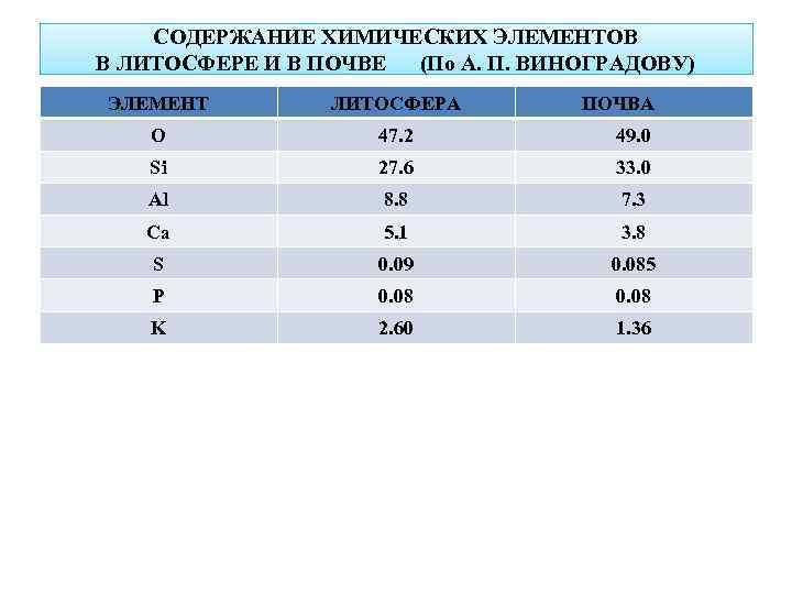 СОДЕРЖАНИЕ ХИМИЧЕСКИХ ЭЛЕМЕНТОВ В ЛИТОСФЕРЕ И В ПОЧВЕ (По А. П. ВИНОГРАДОВУ) ЭЛЕМЕНТ ЛИТОСФЕРА