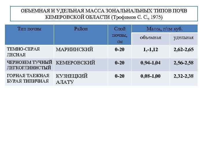 ОБЪЕМНАЯ И УДЕЛЬНАЯ МАССА ЗОНАЛЬНЫХ ТИПОВ ПОЧВ КЕМЕРОВСКОЙ ОБЛАСТИ (Трофимов С. С. , 1975)