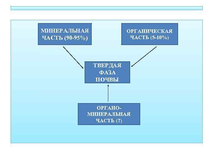 МИНЕРАЛЬНАЯ ЧАСТЬ (90 -95%) ОРГАНИЧЕСКАЯ ЧАСТЬ (5 -10%) ТВЕРДАЯ ФАЗА ПОЧВЫ ОРГАНОМИНЕРАЛЬНАЯ ЧАСТЬ (?