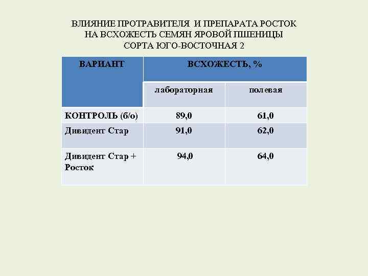 ВЛИЯНИЕ ПРОТРАВИТЕЛЯ И ПРЕПАРАТА РОСТОК НА ВСХОЖЕСТЬ СЕМЯН ЯРОВОЙ ПШЕНИЦЫ СОРТА ЮГО-ВОСТОЧНАЯ 2 ВАРИАНТ
