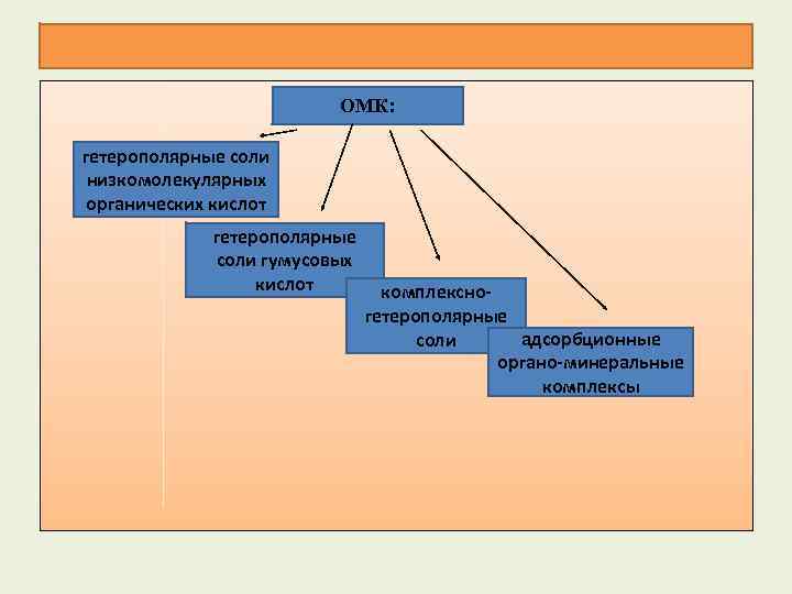 ОМК: гетерополярные соли низкомолекулярных органических кислот гетерополярные соли гумусовых кислот комплексногетерополярные адсорбционные соли органо-минеральные