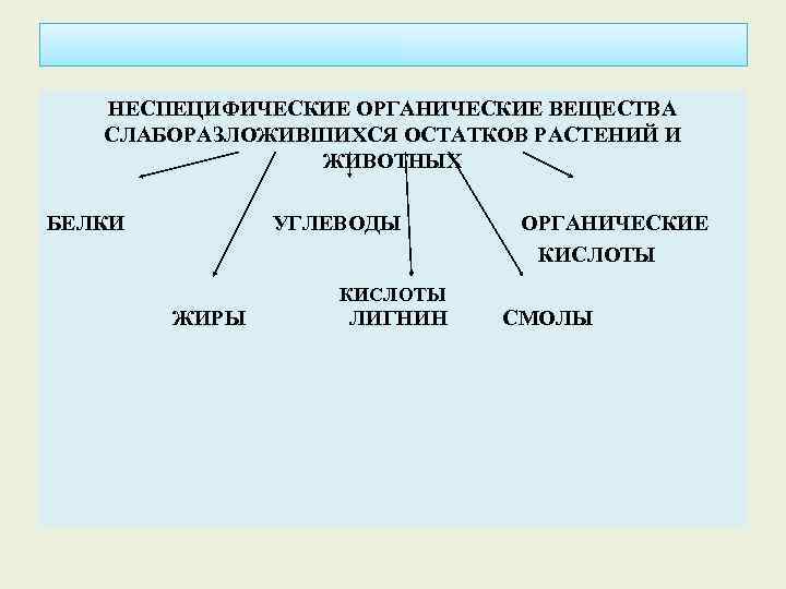 Три органических вещества. Неспецифические органические вещества. Неспецифические вещества почвы. Специфические и неспецифические органические вещества. Неспецифические соединения в почве.