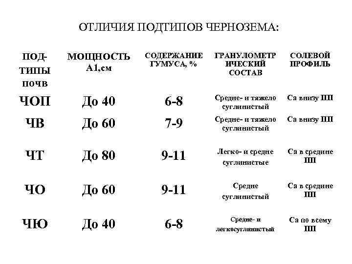 ОТЛИЧИЯ ПОДТИПОВ ЧЕРНОЗЕМА: МОЩНОСТЬ А 1, см СОДЕРЖАНИЕ ГУМУСА, % ГРАНУЛОМЕТР ИЧЕСКИЙ СОСТАВ СОЛЕВОЙ