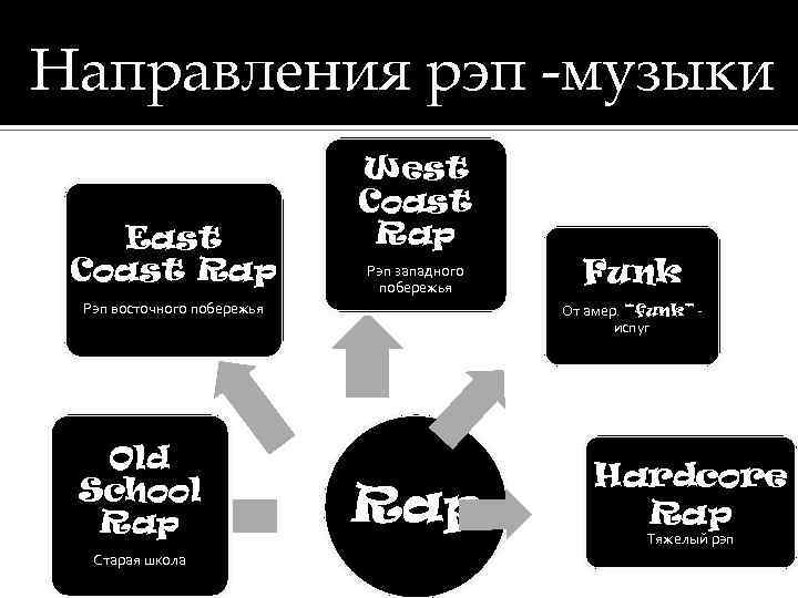 Направления рэп -музыки East Coast Rap West Coast Rap Рэп западного побережья Рэп восточного