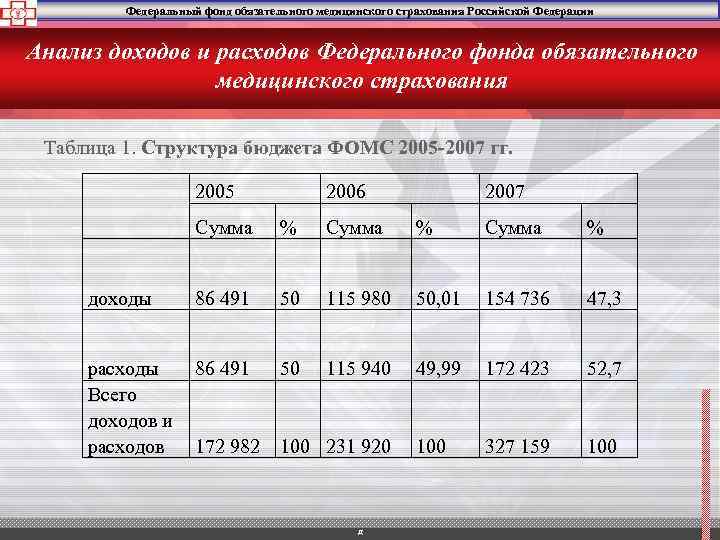 Федеральный фонд обязательного медицинского страхования Российской Федерации Анализ доходов и расходов Федерального фонда обязательного
