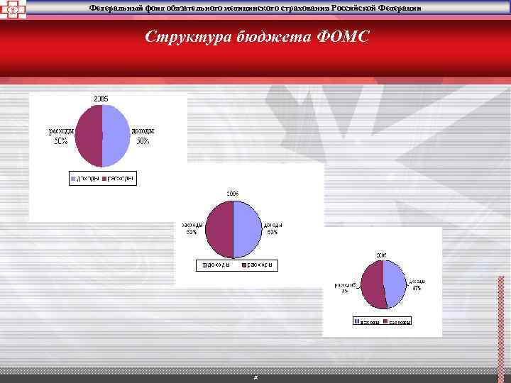 Федеральный фонд обязательного медицинского страхования Российской Федерации Структура бюджета ФОМС д 
