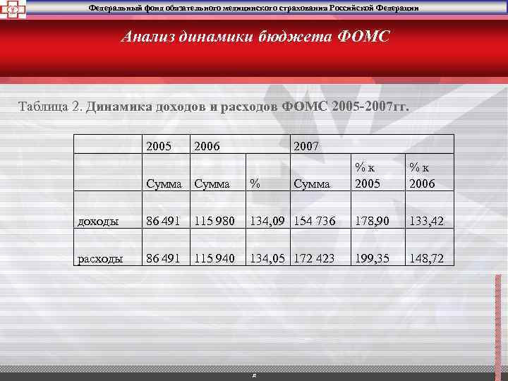 Федеральный фонд обязательного медицинского страхования Российской Федерации Анализ динамики бюджета ФОМС Таблица 2. Динамика