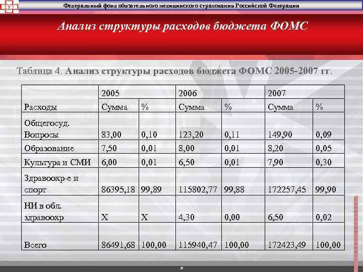 Федеральный фонд обязательного медицинского страхования Российской Федерации Анализ структуры расходов бюджета ФОМС Таблица 4.
