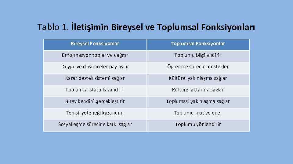 Tablo 1. İletişimin Bireysel ve Toplumsal Fonksiyonları Bireysel Fonksiyonlar Toplumsal Fonksiyonlar Enformasyon toplar ve