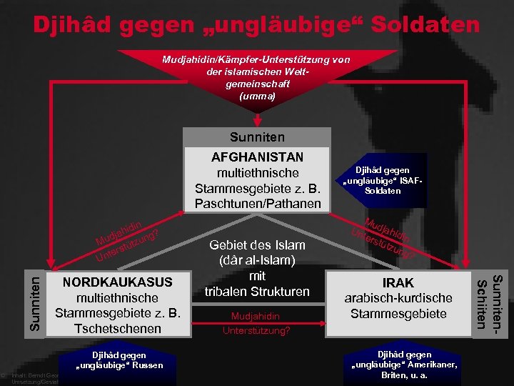 Djihâd gegen „ungläubige“ Soldaten Mudjahidin/Kämpfer-Unterstützung von der islamischen Weltgemeinschaft (umma) Sunniten AFGHANISTAN multiethnische Stammesgebiete