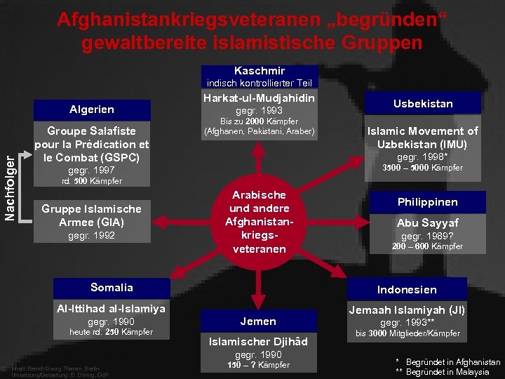 Afghanistankriegsveteranen „begründen“ gewaltbereite islamistische Gruppen Kaschmir indisch kontrollierter Teil Nachfolger Algerien Groupe Salafiste pour