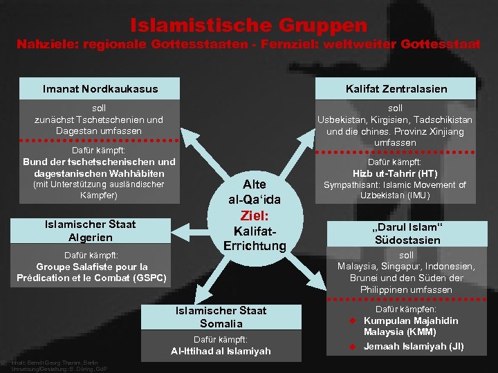 Islamistische Gruppen Nahziele: regionale Gottesstaaten - Fernziel: weltweiter Gottesstaat Imanat Nordkaukasus Kalifat Zentralasien soll
