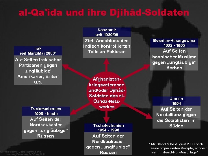 al-Qa'ida und ihre Djihâd-Soldaten Kaschmir seit 1989/90 Irak seit März/Mai 2003* Auf Seiten irakischer