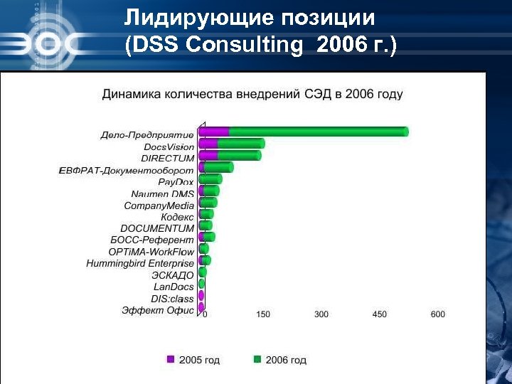 Лидирующие позиции (DSS Consulting 2006 г. ) 