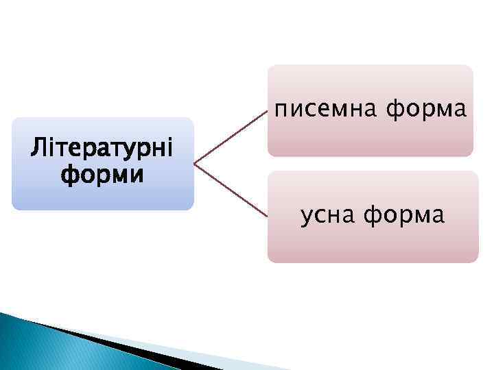 писемна форма Літературні форми усна форма 