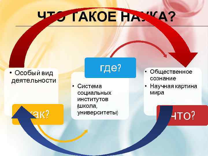 ЧТО ТАКОЕ НАУКА? • Особый вид деятельности как? где? • Система социальных институтов (школа,