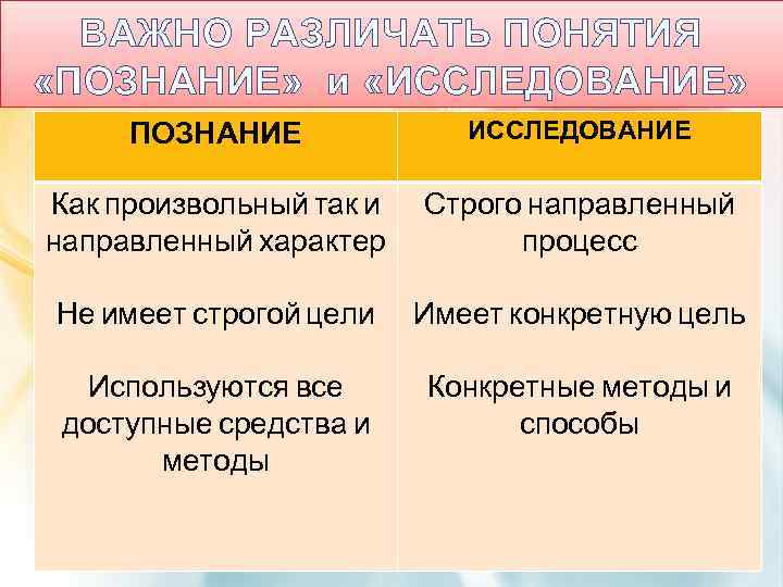 ВАЖНО РАЗЛИЧАТЬ ПОНЯТИЯ «ПОЗНАНИЕ» и «ИССЛЕДОВАНИЕ» ПОЗНАНИЕ ИССЛЕДОВАНИЕ Как произвольный так и направленный характер