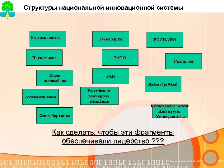 Структуры национальной инновационной системы Ростехнология Технопарки Наукограды Внеш экономбанк Академгородки Фонд Бортника ЗАТО РОСНАНО