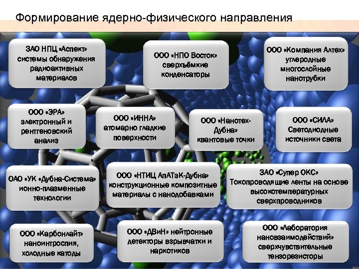 Формирование ядерно-физического направления ЗАО НПЦ «Аспект» системы обнаружения радиоактивных материалов ООО «ЭРА» электронный и