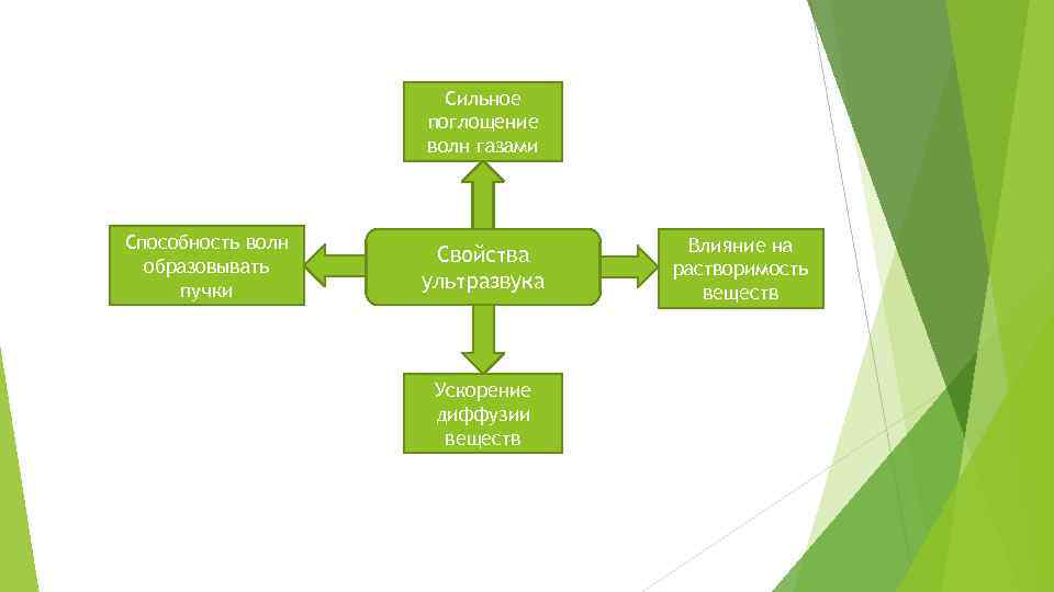 Сильное поглощение волн газами Способность волн образовывать пучки Свойства ультразвука Ускорение диффузии веществ Влияние