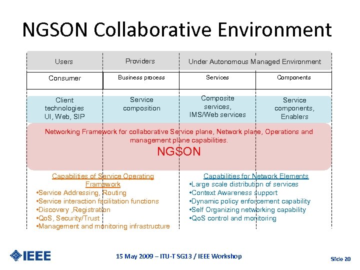 NGSON Collaborative Environment Users Providers Consumer Business process Services Components Client technologies UI, Web,