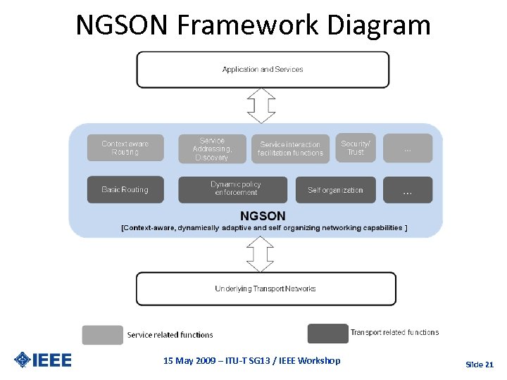 NGSON Framework Diagram 15 May 2009 – ITU-T SG 13 / IEEE Workshop Slide