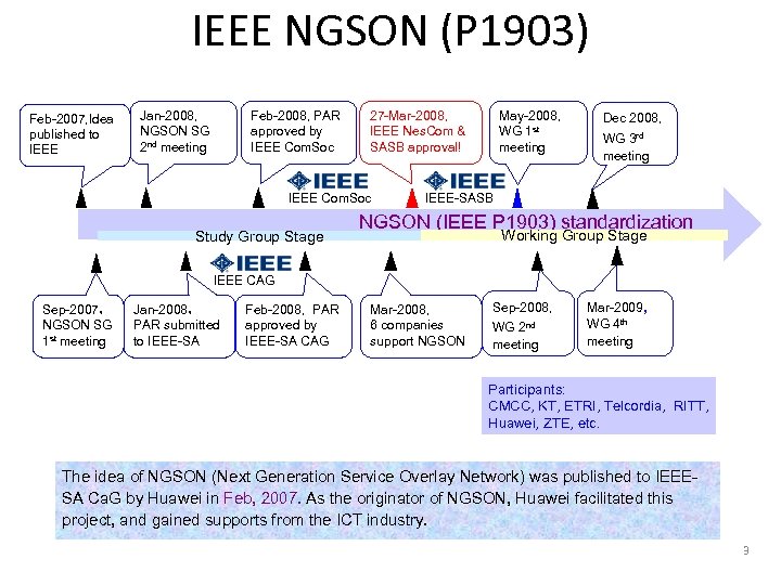 IEEE NGSON (P 1903) Feb-2007, Idea published to IEEE Jan-2008, NGSON SG 2 nd