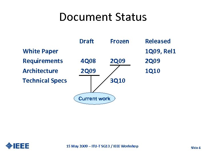 Document Status Draft White Paper Requirements Architecture Technical Specs Frozen 4 Q 08 2