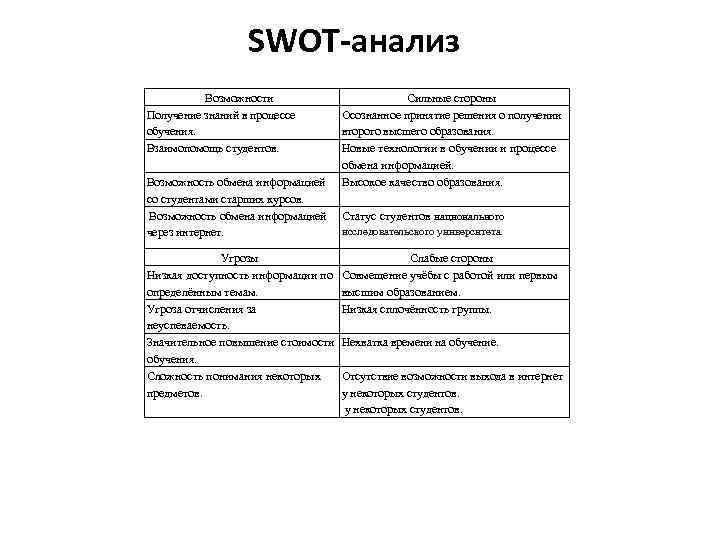 SWOT-анализ Возможности Получение знаний в процессе обучения. Взаимопомощь студентов. Возможность обмена информацией со студентами