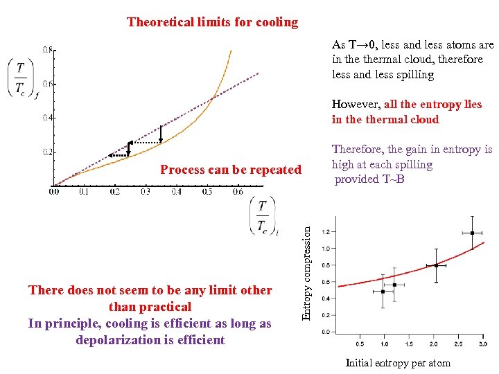 Theoretical limits for cooling As T→ 0, less and less atoms are in thermal