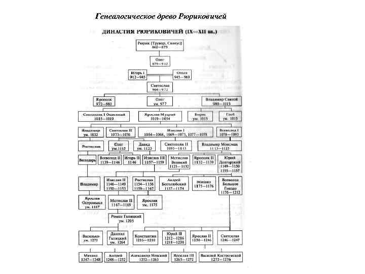 Генеалогическое древо Рюриковичей 