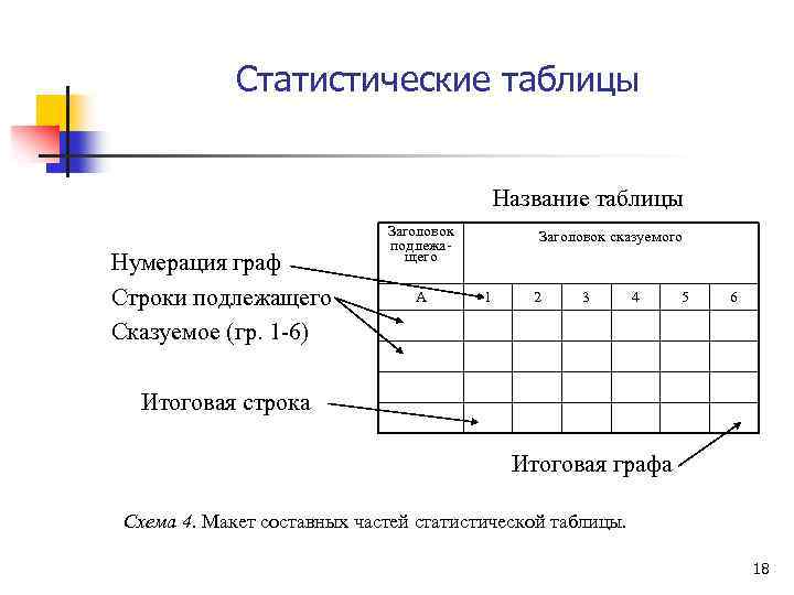 Статистические таблицы Название таблицы Нумерация граф Строки подлежащего Сказуемое (гр. 1 -6) Заголовок подлежащего