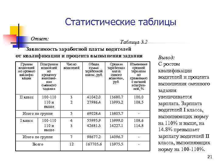 Статистические таблицы Ответ: Таблица 3. 2 Зависимость заработной платы водителей от квалификации и процента
