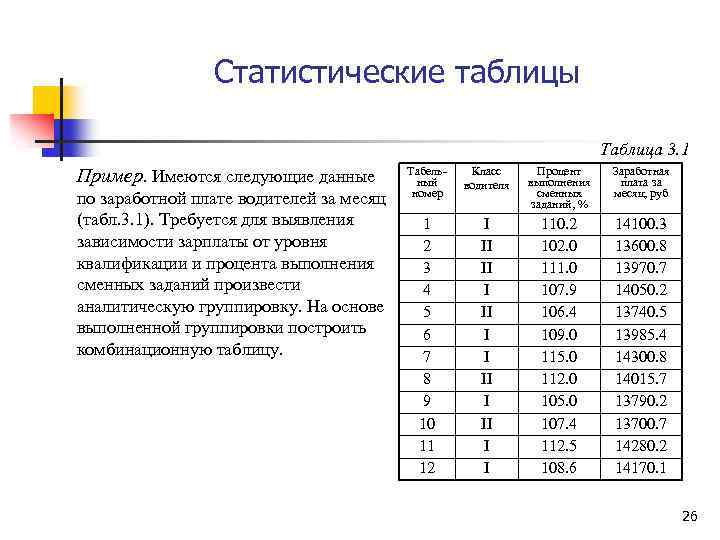 Статистические таблицы Таблица 3. 1 Пример. Имеются следующие данные по заработной плате водителей за