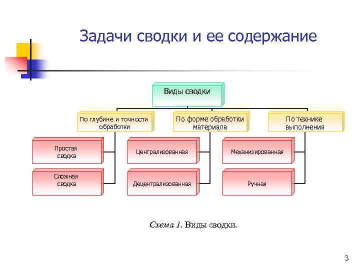 Задачи сводки и ее содержание Виды сводки По глубине и точности обработки Простая сводка