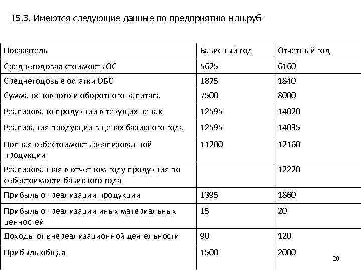15. 3. Имеются следующие данные по предприятию млн. руб Показатель Базисный год Отчетный год