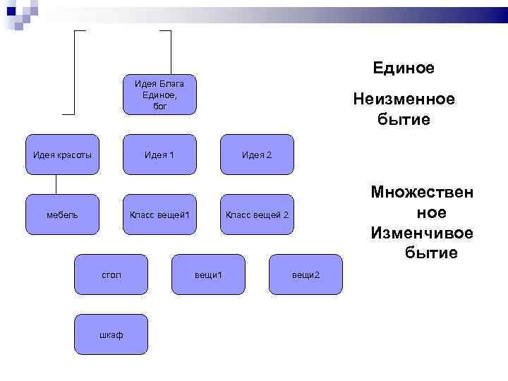 Единое Идея Блага Единое, бог Идея красоты Неизменное бытие Идея 1 мебель Идея 2