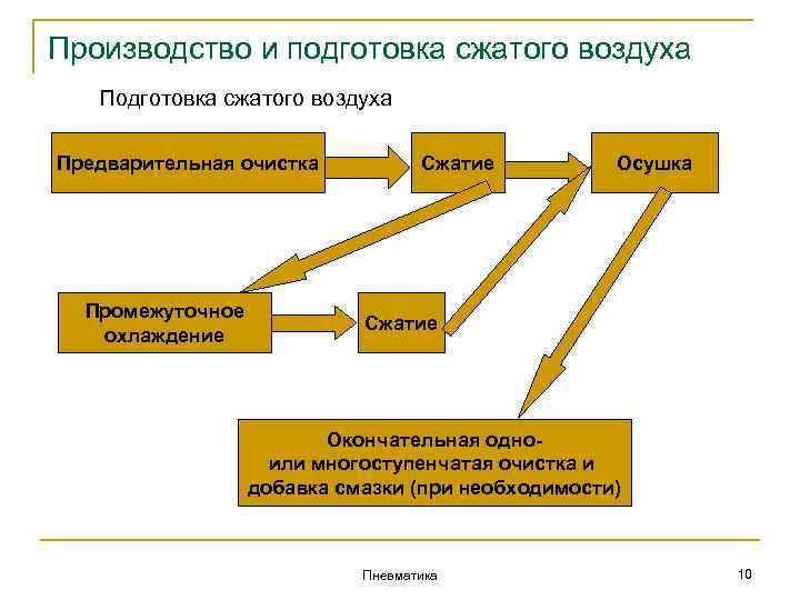Производство и подготовка сжатого воздуха Предварительная очистка Промежуточное охлаждение Сжатие Осушка Сжатие Окончательная одноили