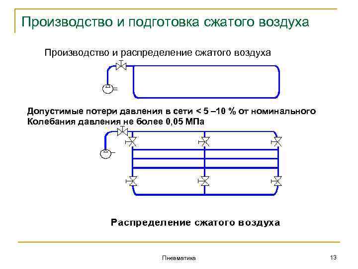 Производство и подготовка сжатого воздуха Производство и распределение сжатого воздуха Допустимые потери давления в