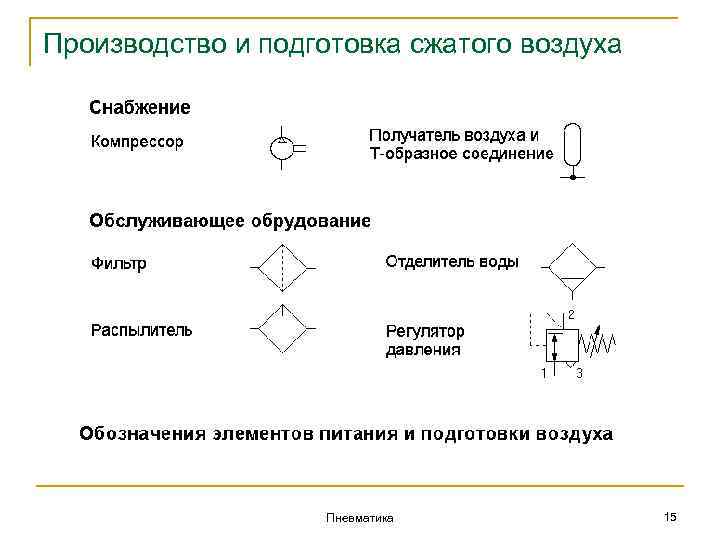 Производство и подготовка сжатого воздуха Пневматика 15 