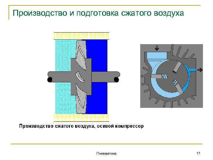 Производство и подготовка сжатого воздуха Пневматика 17 
